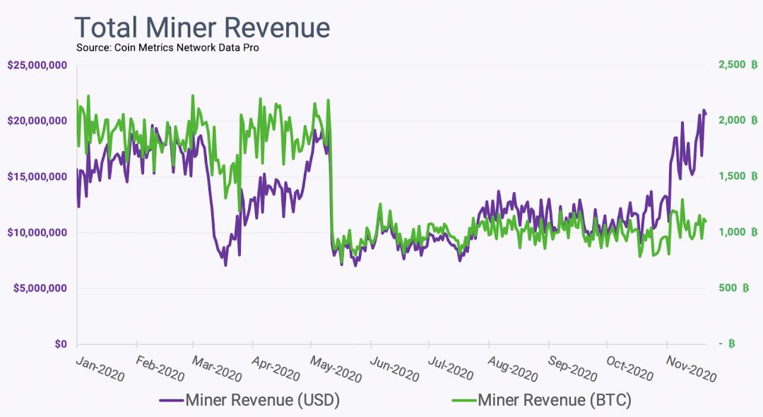 Coin Metrics 分析:比特币反弹主要由机构推动,而非监管施压