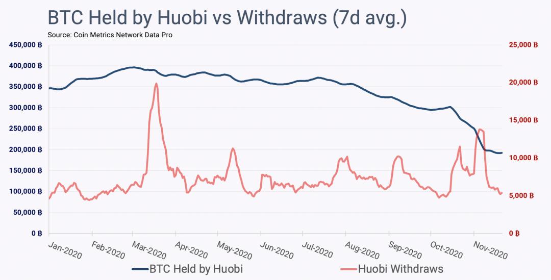 Coin Metrics 分析:比特币反弹主要由机构推动,而非监管施压