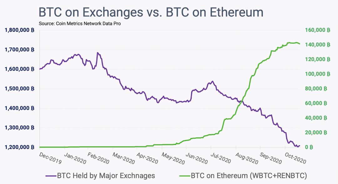 Coin Metrics 分析:比特币反弹主要由机构推动,而非监管施压