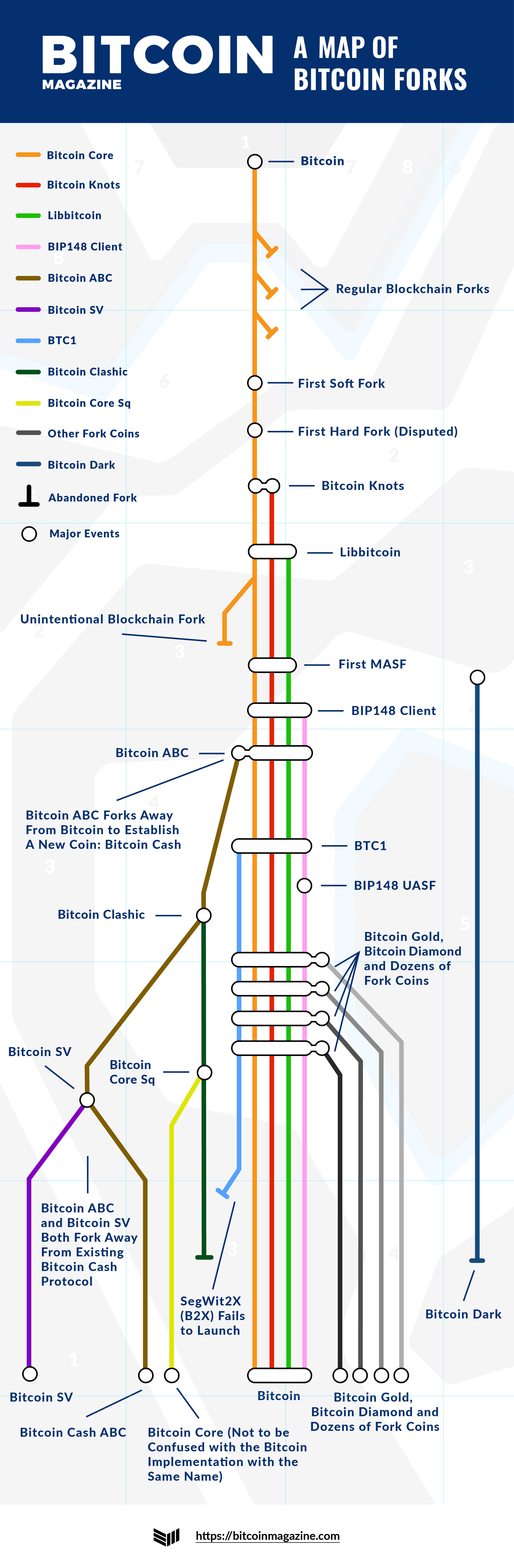 BCH 硬分叉后,我们为你整理了一份比特币「分叉清单」