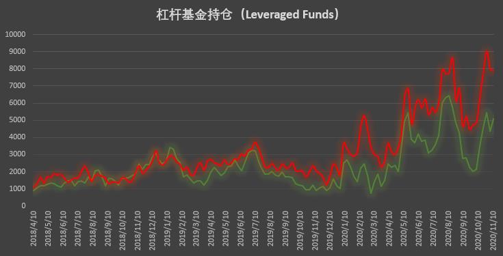 | CFTC COT 比特币持仓周报
