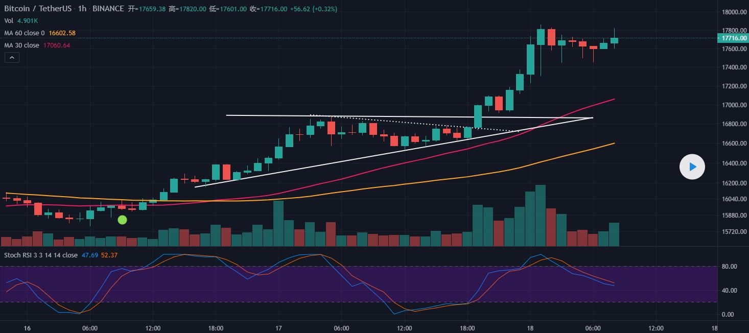 BTC 多头仍占主导地位