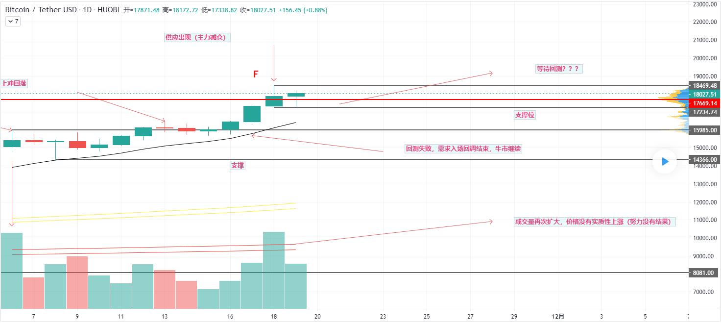 BTC 低多，多头思路！
