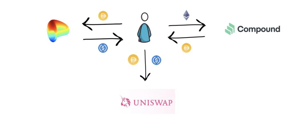 图解 DeFi 闪电贷原理与常见用例