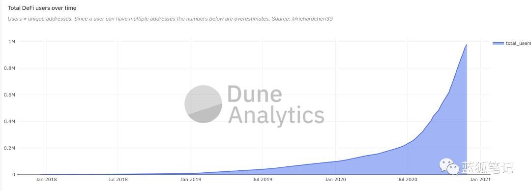 回望以太坊四年历程: ETH 逐步成为 DeFi 最重要的底层资产