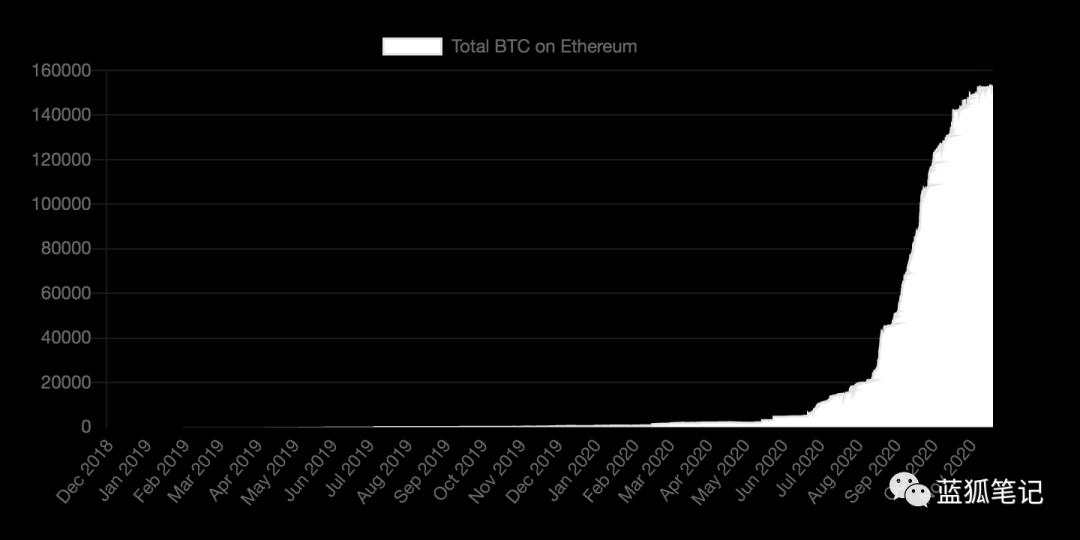 回望以太坊四年历程: ETH 逐步成为 DeFi 最重要的底层资产