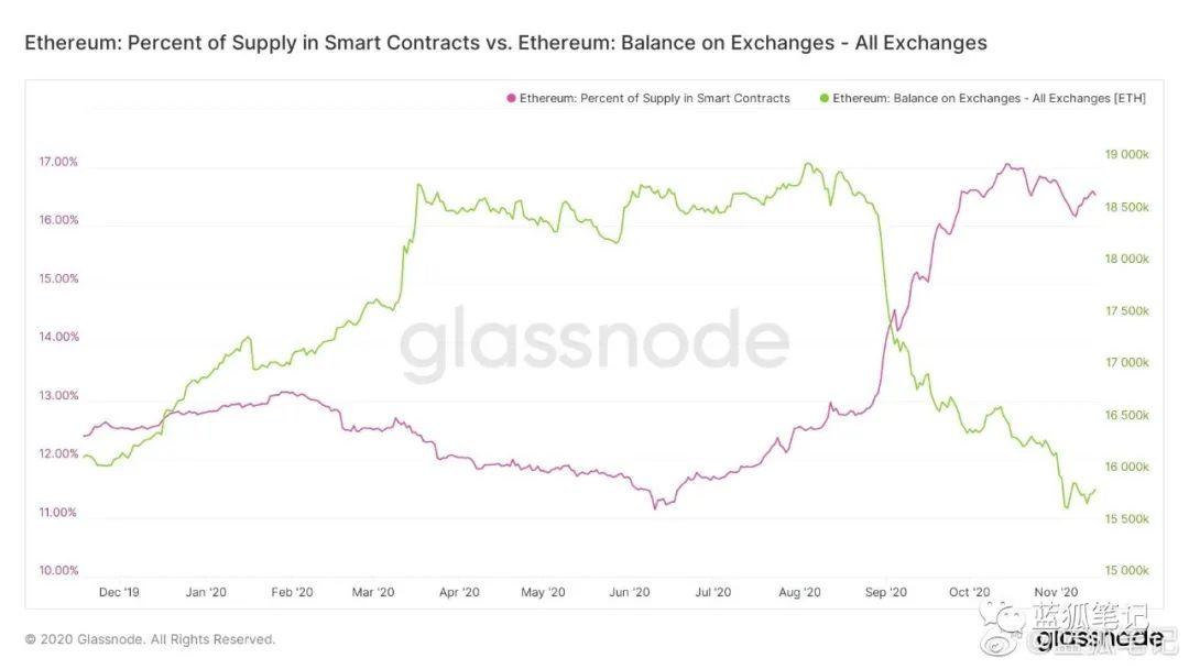 回望以太坊四年历程: ETH 逐步成为 DeFi 最重要的底层资产