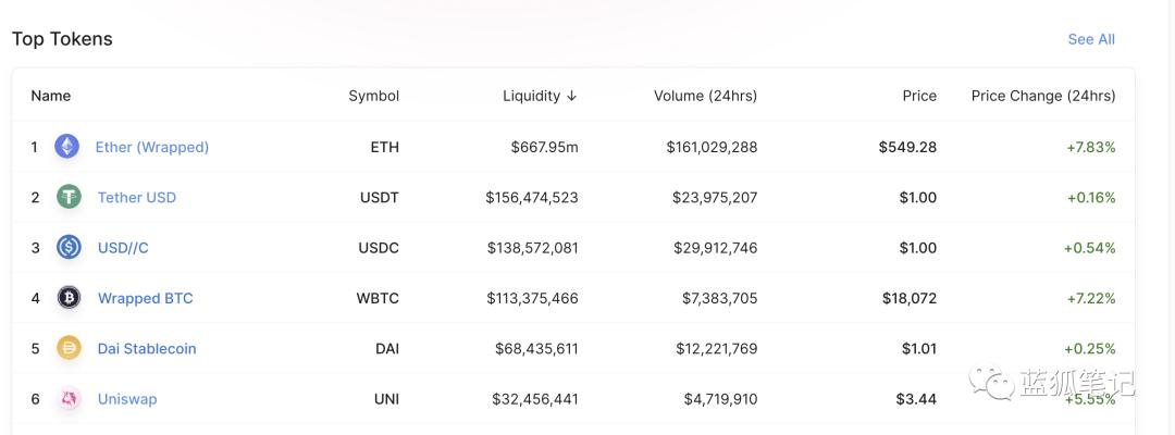 回望以太坊四年历程: ETH 逐步成为 DeFi 最重要的底层资产