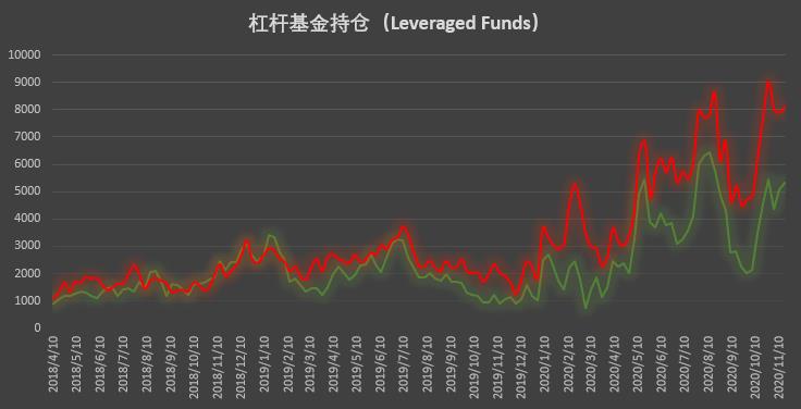 | CFTC COT 比特币持仓周报