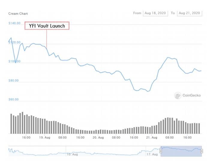 三个月登顶 DeFi 王座,YFI 的崛起与发展机遇值得思考