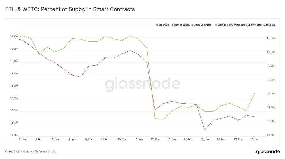 Glassnode 洞察丨 比特币链上活跃接近历史高点,上涨由机构推动