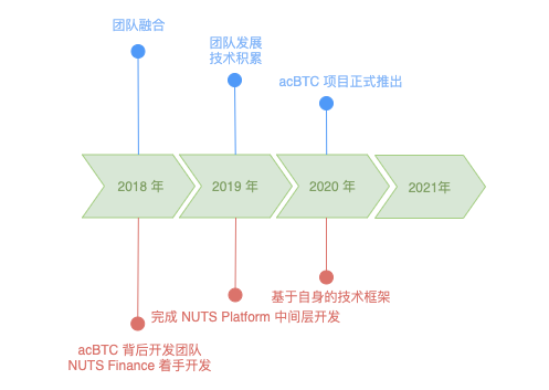 对话 acBTC 创始人 Daniel:跳出资产跨链,全面构想比特币 DeFi 生态系统