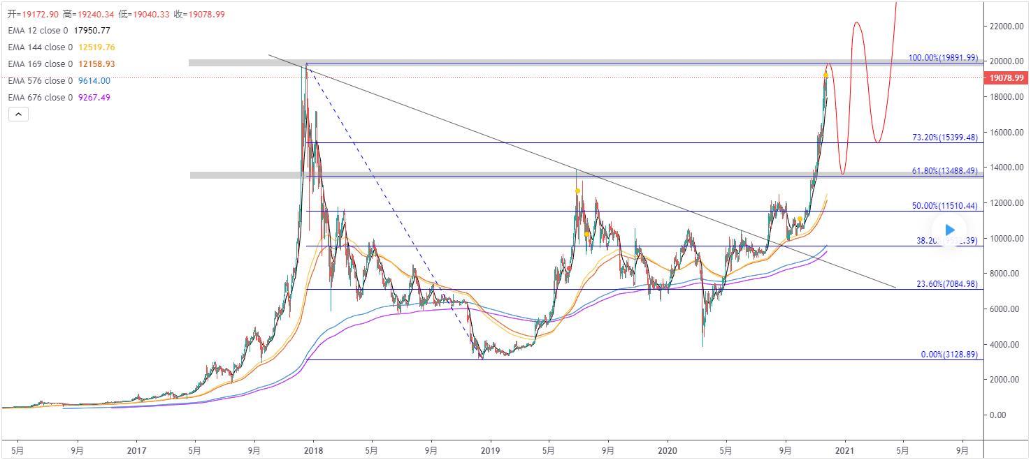 BTCUSD 来到高点阻力的更新