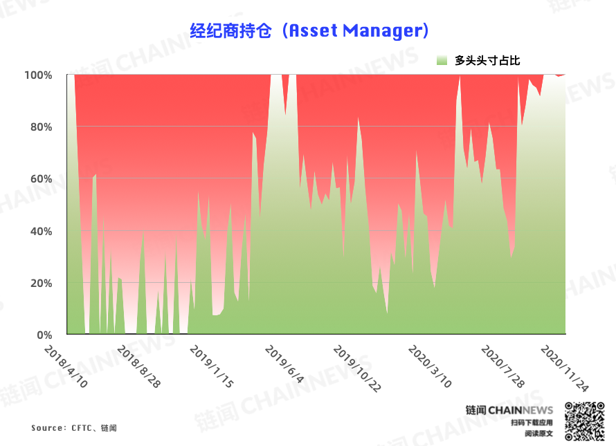 | CFTC COT 比特币持仓周报