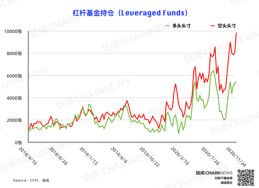 | CFTC COT 比特币持仓周报