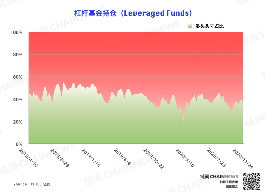 | CFTC COT 比特币持仓周报