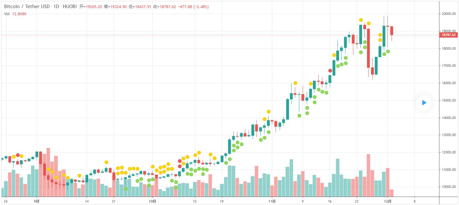 BTC 宽幅运行 多空均有利润空间