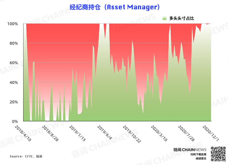 | CFTC COT 比特币持仓周报
