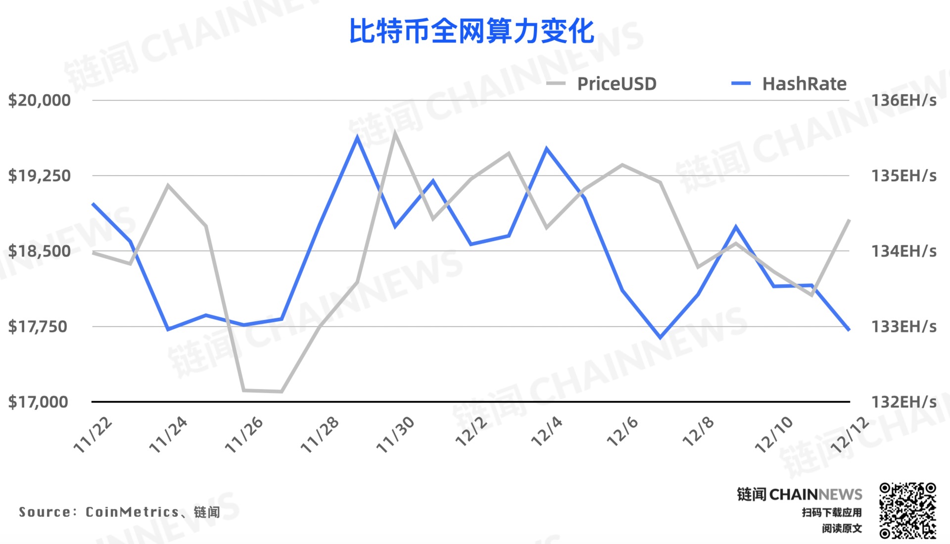 链上数据周报 | 比特币屯币者活跃度上升,WBTC 周销毁逾 6000 枚