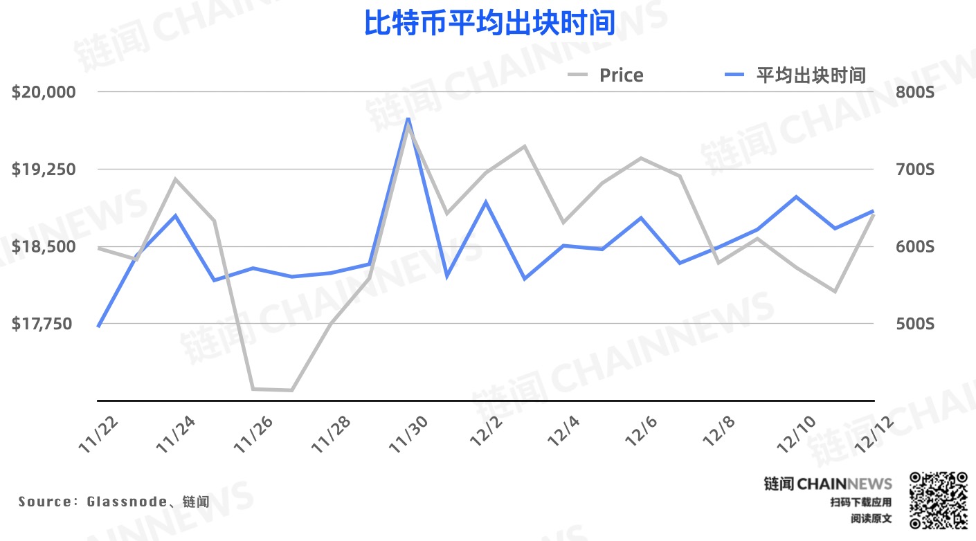 链上数据周报 | 比特币屯币者活跃度上升,WBTC 周销毁逾 6000 枚