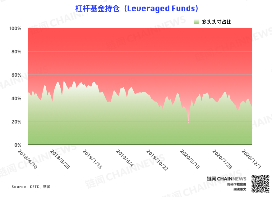 | CFTC COT 比特币持仓周报