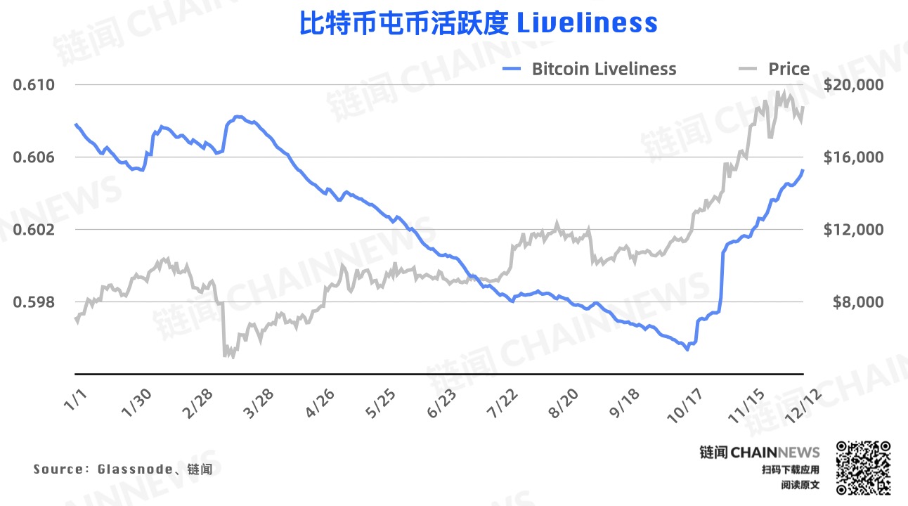 链上数据周报 | 比特币屯币者活跃度上升,WBTC 周销毁逾 6000 枚