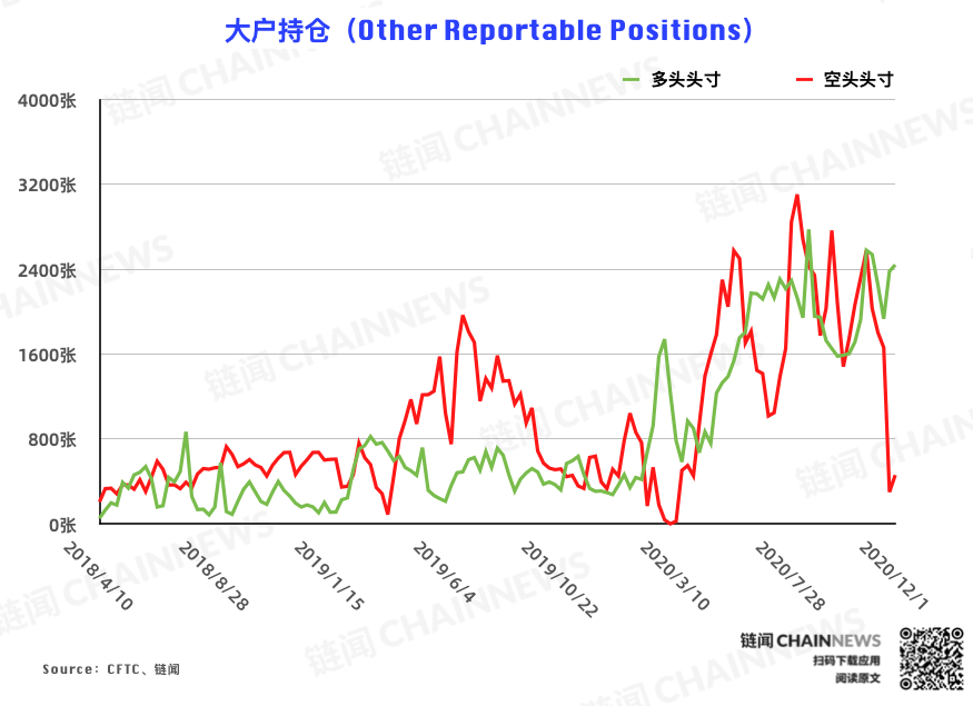 | CFTC COT 比特币持仓周报