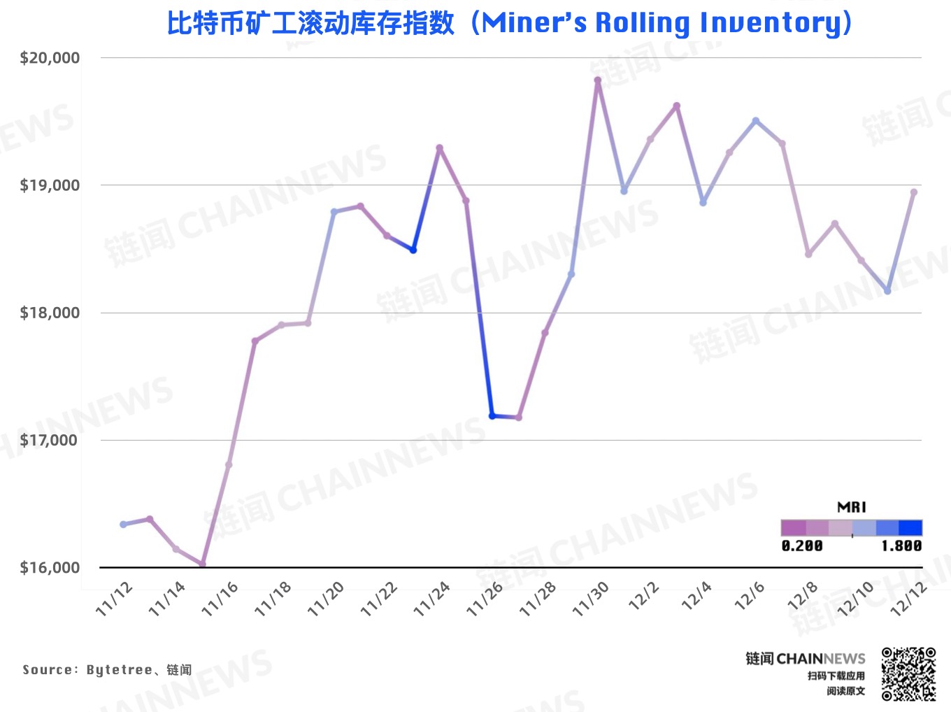 链上数据周报 | 比特币屯币者活跃度上升,WBTC 周销毁逾 6000 枚