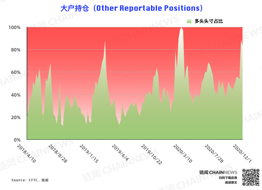 | CFTC COT 比特币持仓周报