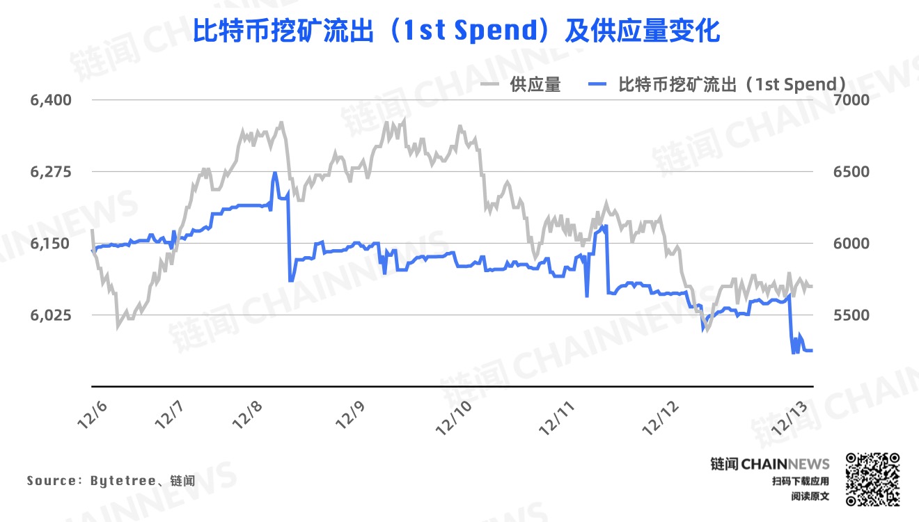 链上数据周报 | 比特币屯币者活跃度上升,WBTC 周销毁逾 6000 枚