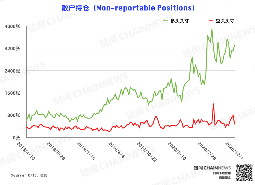 | CFTC COT 比特币持仓周报