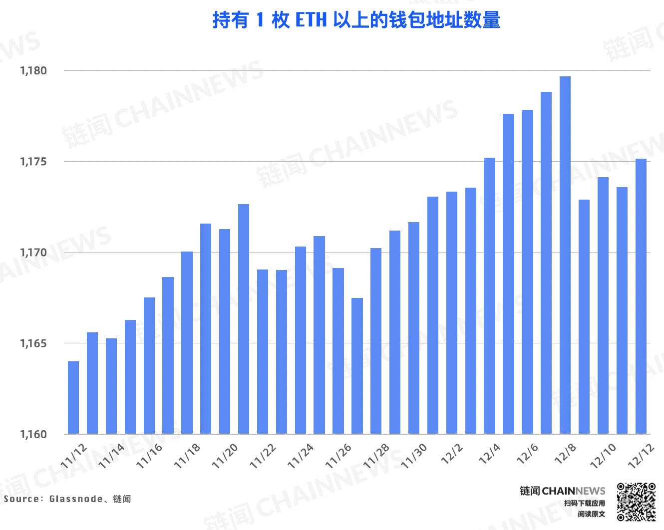 链上数据周报 | 比特币屯币者活跃度上升,WBTC 周销毁逾 6000 枚