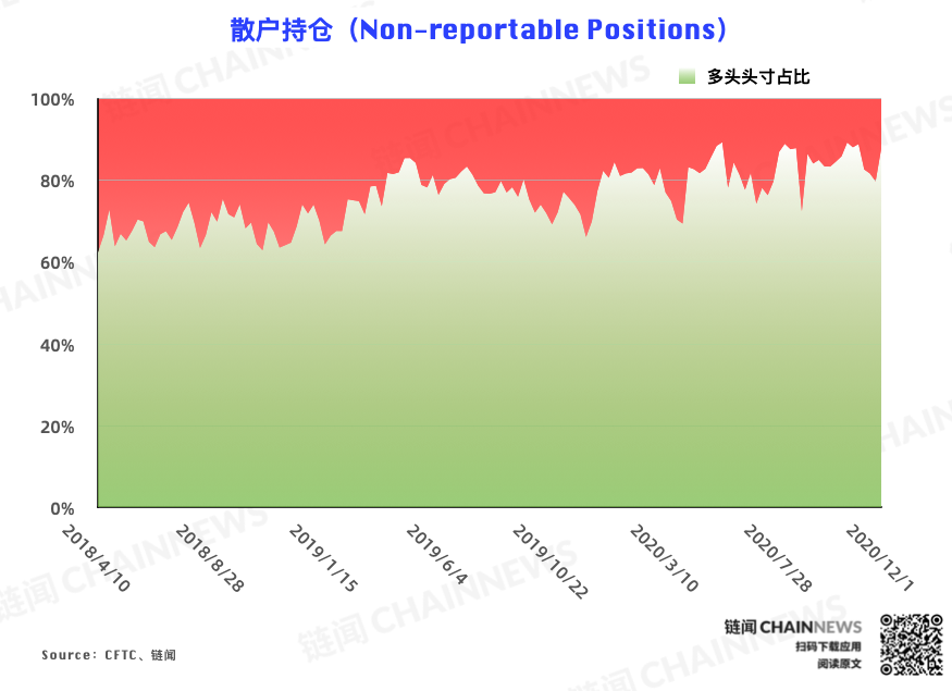 | CFTC COT 比特币持仓周报