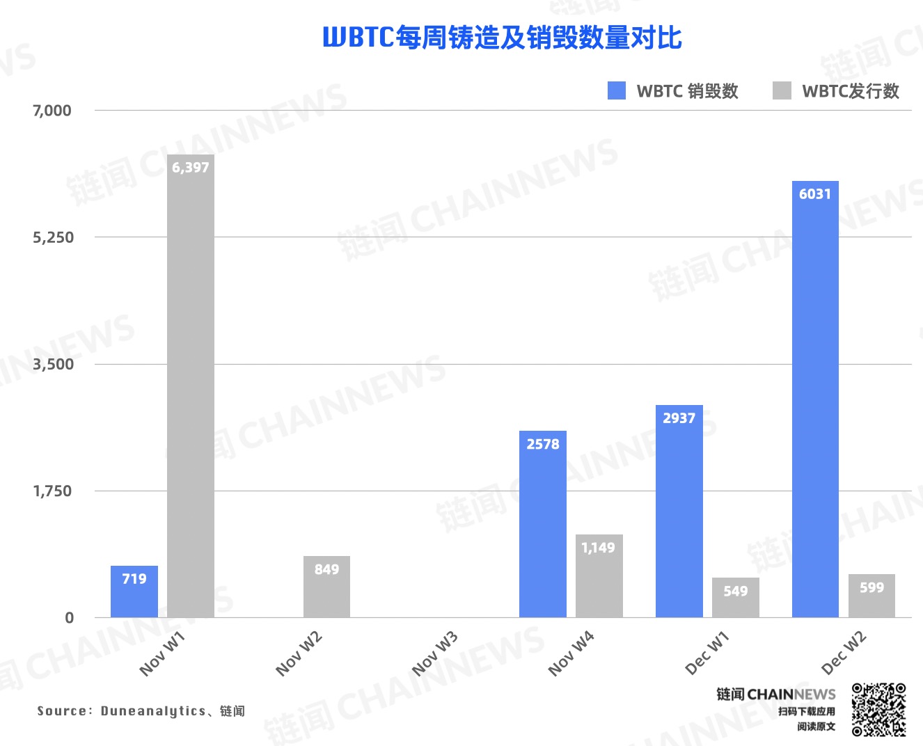 链上数据周报 | 比特币屯币者活跃度上升,WBTC 周销毁逾 6000 枚