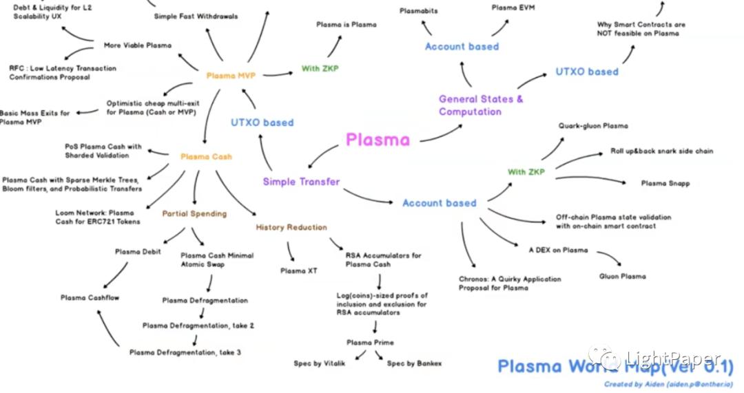 以太坊 Layer 2 风起云涌,简述 Rollup 与 Plasma 等特性与应用