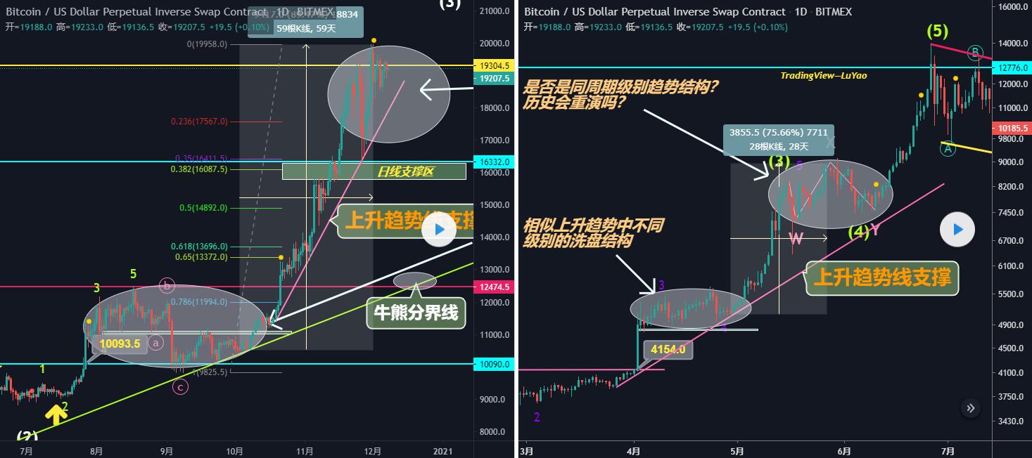 BTC—比特币能否重演 19 年的历史?