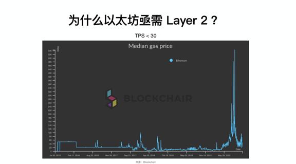 万向区块链蜂巢学院 | 潘致雄:为什么相比以太坊 2.0,Layer2 在现阶段可能更重要?