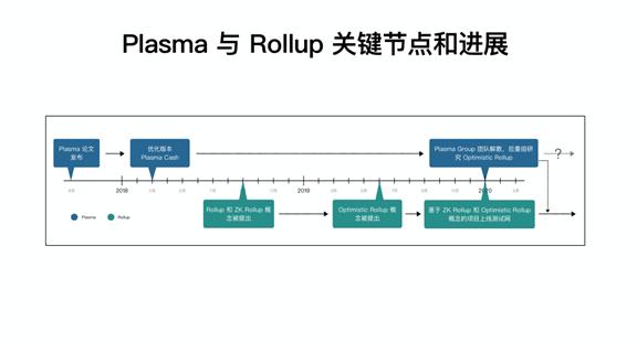 万向区块链蜂巢学院 | 潘致雄:为什么相比以太坊 2.0,Layer2 在现阶段可能更重要?