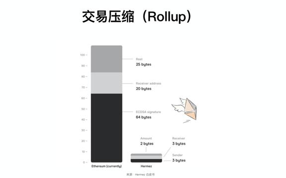 万向区块链蜂巢学院 | 潘致雄:为什么相比以太坊 2.0,Layer2 在现阶段可能更重要?
