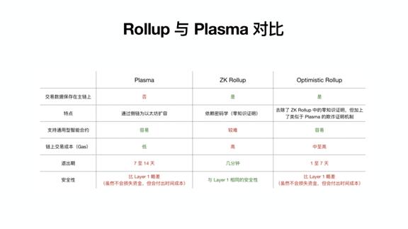 万向区块链蜂巢学院 | 潘致雄:为什么相比以太坊 2.0,Layer2 在现阶段可能更重要?