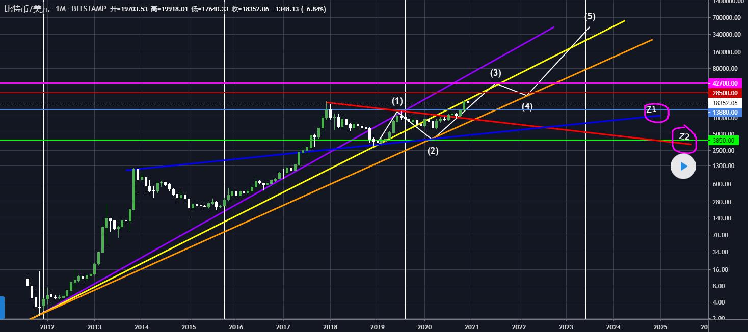 长期预测 BTCUSD