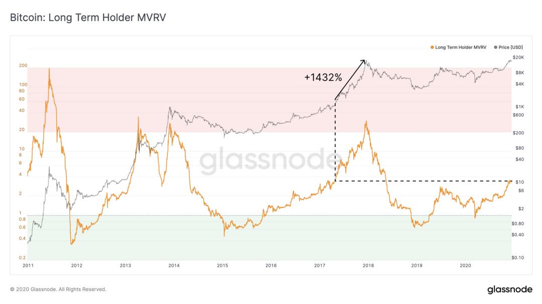 Glassnode 数据洞察丨 比特币链上信号看涨,稳定币增长超过锁仓