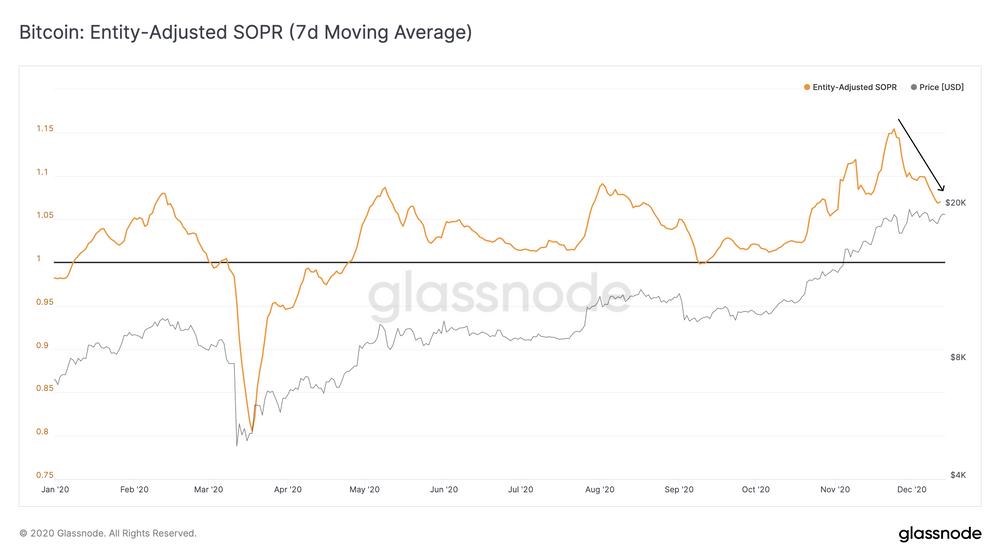 Glassnode 数据洞察丨 比特币链上信号看涨,稳定币增长超过锁仓