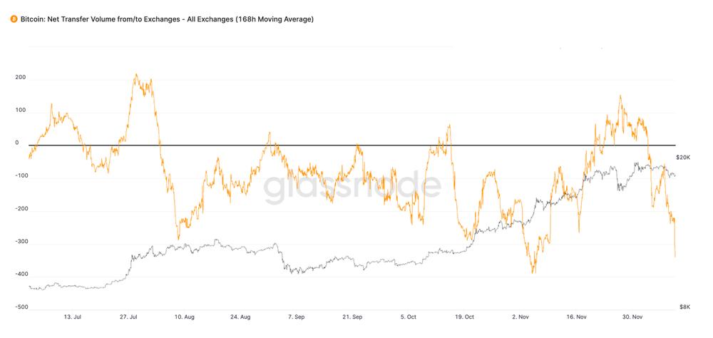 Glassnode 数据洞察丨 比特币链上信号看涨,稳定币增长超过锁仓