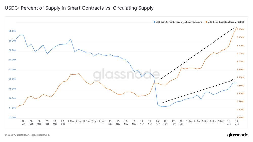 Glassnode 数据洞察丨 比特币链上信号看涨,稳定币增长超过锁仓