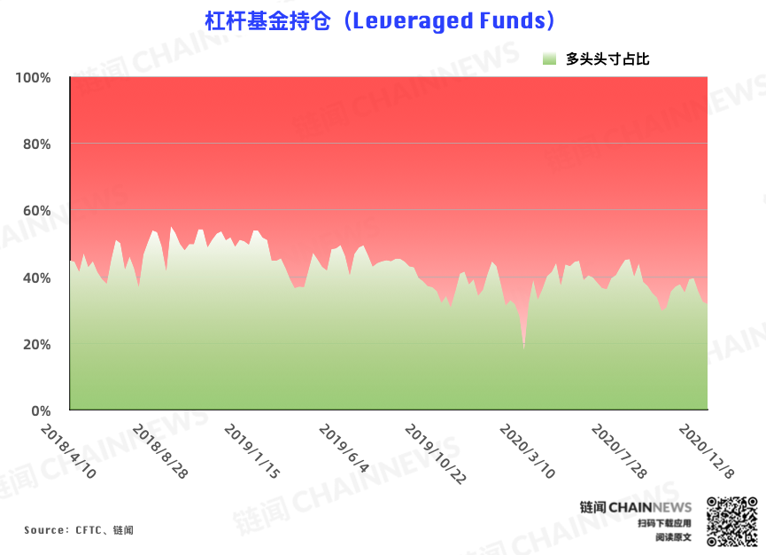 | CFTC COT 比特币持仓周报