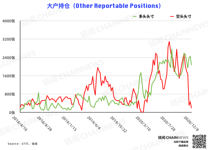 | CFTC COT 比特币持仓周报