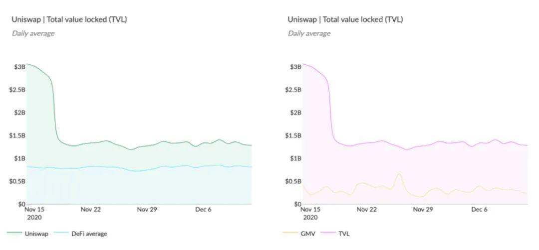 除了锁定总价值 TVL,加密资产还有哪些有效的评估指标?