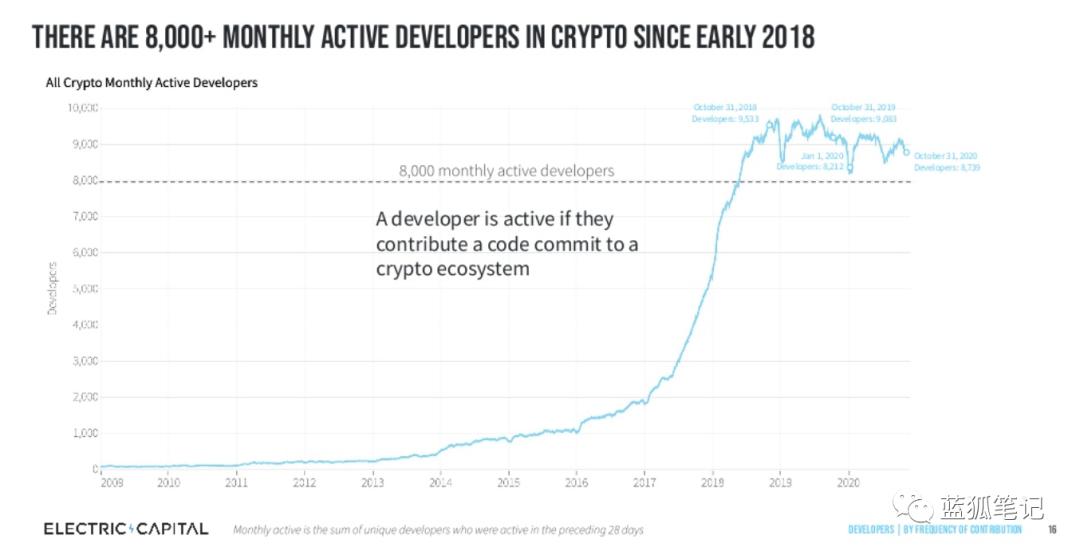图解加密领域开发者流向：以太坊最受青睐，DeFi 增长最快