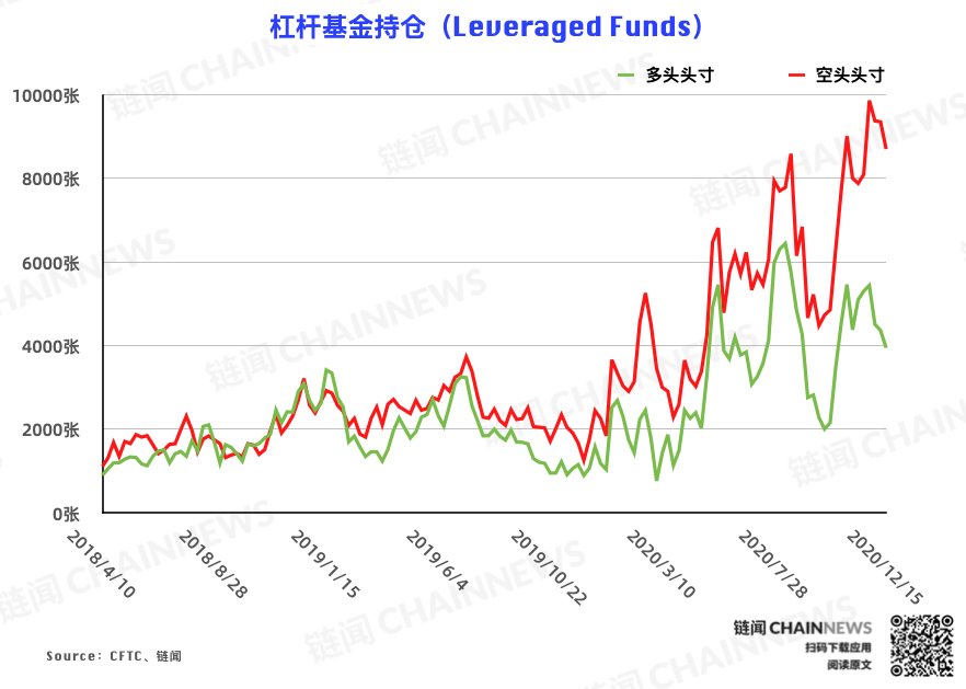 | CFTC COT 比特币持仓周报